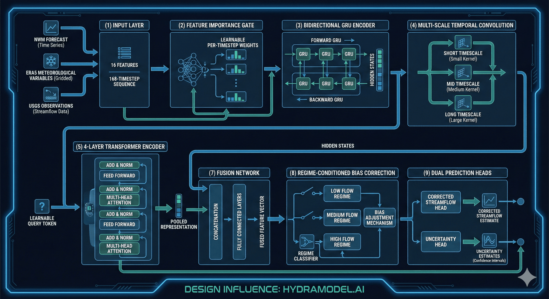 HYDRA system architecture diagram
